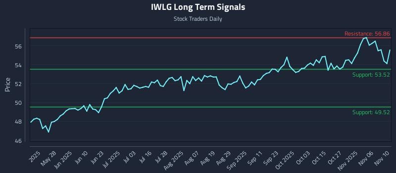IWLG Long Term Analysis for November 11 2025