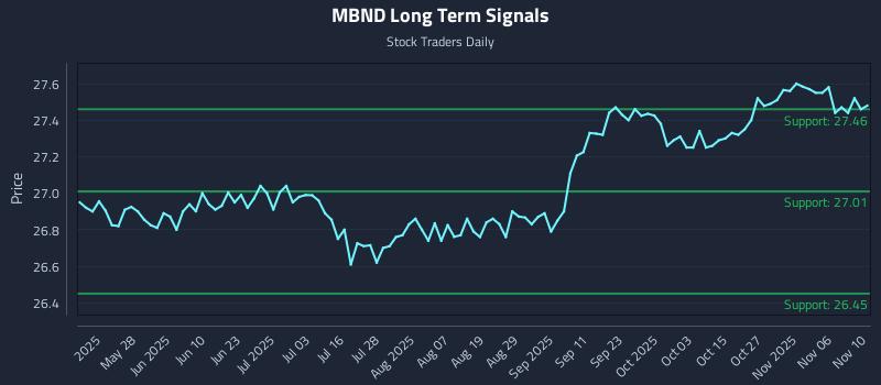 MBND Long Term Analysis for November 11 2025