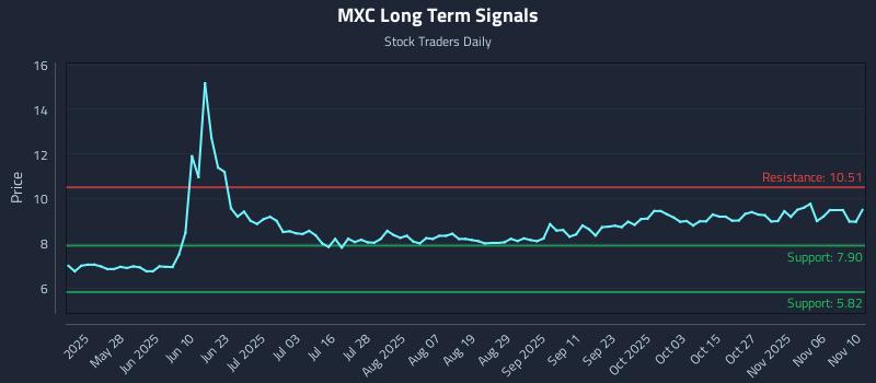 MXC Long Term Analysis for November 11 2025 MXC Long Term Analysis for November 11 2025