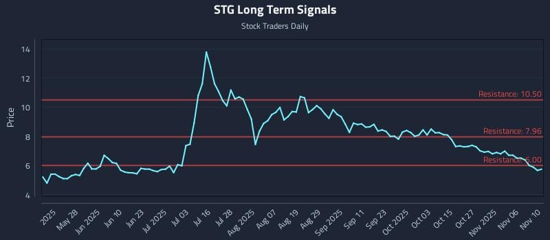 STG Long Term Analysis for November 11 2025 STG Long Term Analysis for November 11 2025