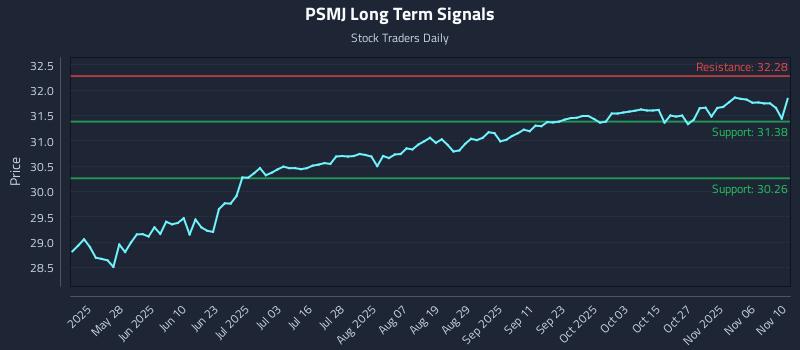 PSMJ Long Term Analysis for November 11 2025