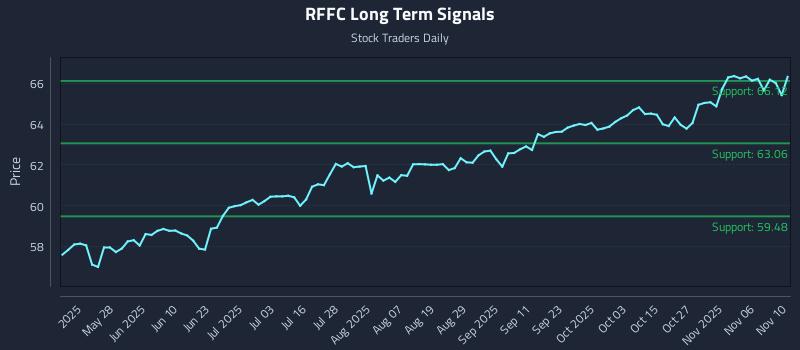 RFFC Long Term Analysis for November 11 2025
