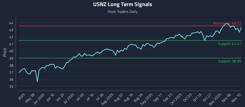 USNZ Long Term Analysis for November 11 2025