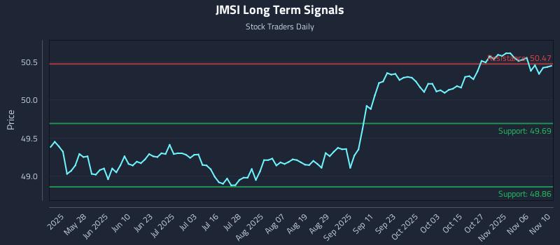 JMSI Long Term Analysis for November 11 2025 JMSI Long Term Analysis for November 11 2025