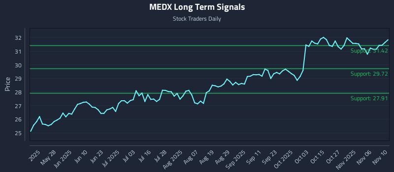 MEDX Long Term Analysis for November 11 2025 MEDX Long Term Analysis for November 11 2025