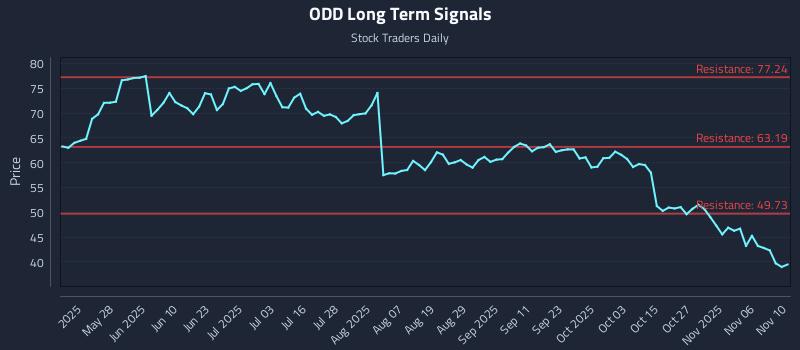 ODD Long Term Analysis for November 11 2025 ODD Long Term Analysis for November 11 2025