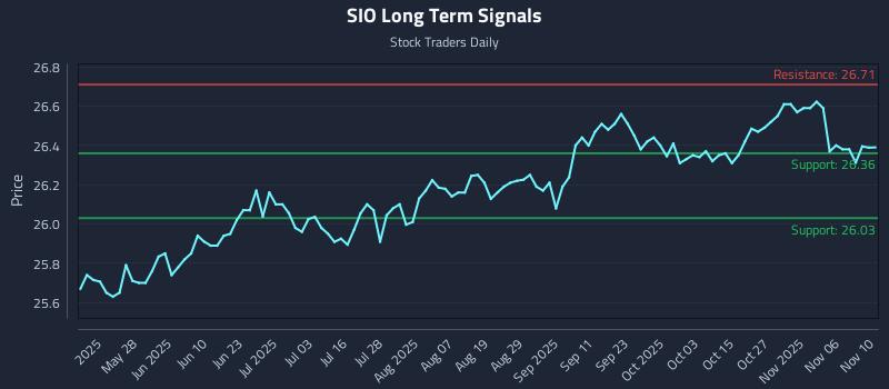 SIO Long Term Analysis for November 11 2025