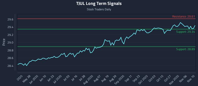 TJUL Long Term Analysis for November 11 2025 TJUL Long Term Analysis for November 11 2025