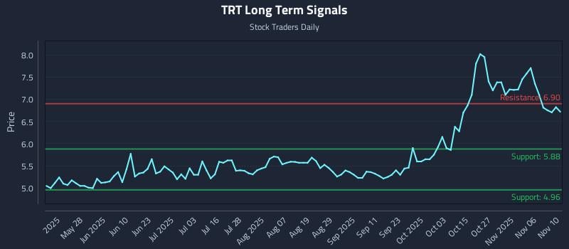 TRT Long Term Analysis for November 11 2025 TRT Long Term Analysis for November 11 2025