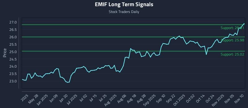 EMIF Long Term Analysis for November 11 2025