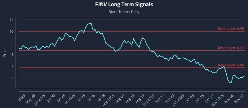 FINV Long Term Analysis for November 11 2025 FINV Long Term Analysis for November 11 2025