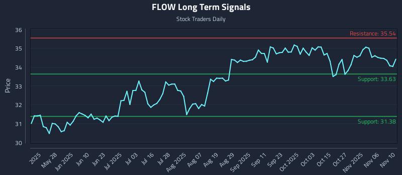 FLOW Long Term Analysis for November 11 2025 FLOW Long Term Analysis for November 11 2025