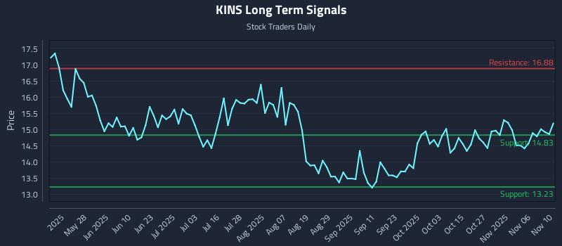 KINS Long Term Analysis for November 11 2025