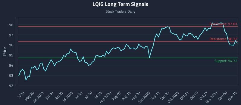LQIG Long Term Analysis for November 11 2025