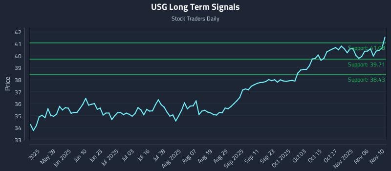 USG Long Term Analysis for November 11 2025 USG Long Term Analysis for November 11 2025