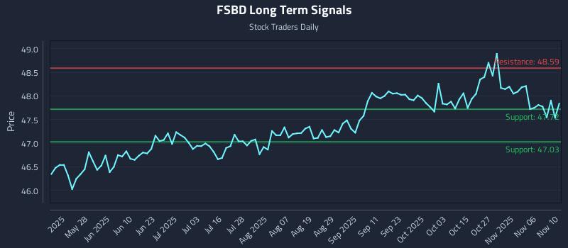 FSBD Long Term Analysis for November 11 2025 FSBD Long Term Analysis for November 11 2025