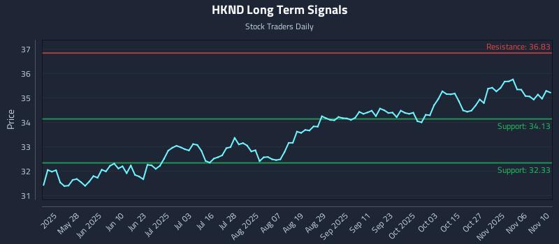 HKND Long Term Analysis for November 11 2025 HKND Long Term Analysis for November 11 2025