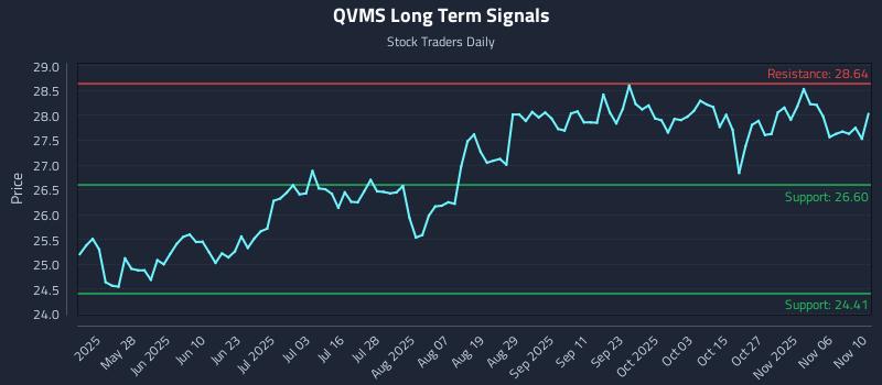 QVMS Long Term Analysis for November 11 2025