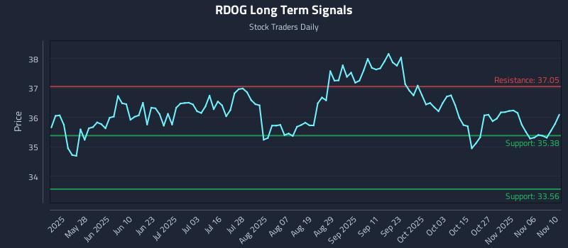 RDOG Long Term Analysis for November 11 2025 RDOG Long Term Analysis for November 11 2025
