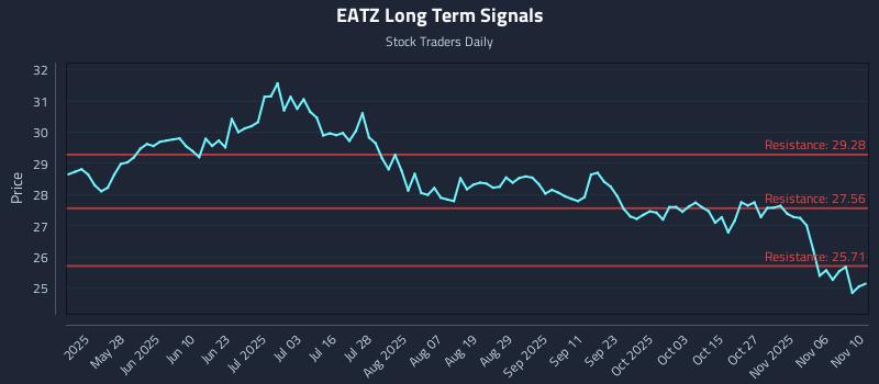 EATZ Long Term Analysis for November 11 2025 EATZ Long Term Analysis for November 11 2025