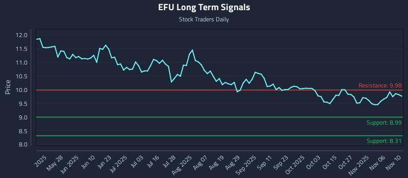 EFU Long Term Analysis for November 11 2025