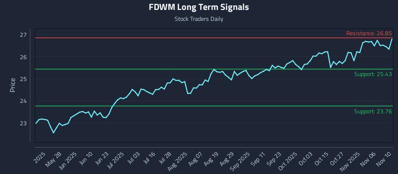 FDWM Long Term Analysis for November 11 2025 FDWM Long Term Analysis for November 11 2025