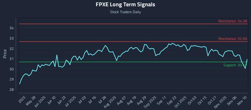 FPXE Long Term Analysis for November 11 2025 FPXE Long Term Analysis for November 11 2025