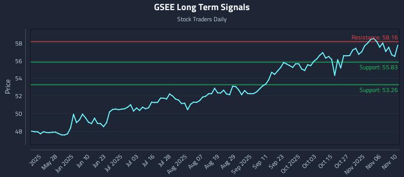 GSEE Long Term Analysis for November 11 2025