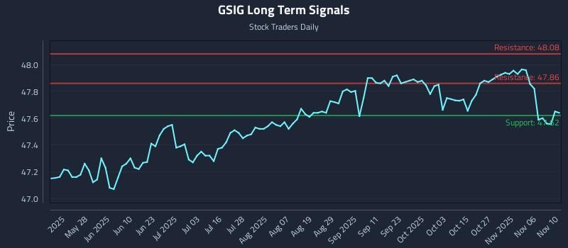 GSIG Long Term Analysis for November 11 2025 GSIG Long Term Analysis for November 11 2025