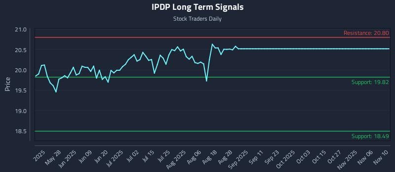 IPDP Long Term Analysis for November 11 2025
