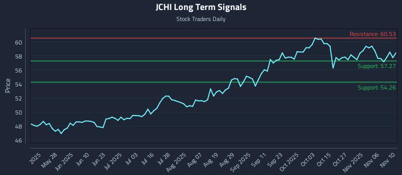JCHI Long Term Analysis for November 11 2025