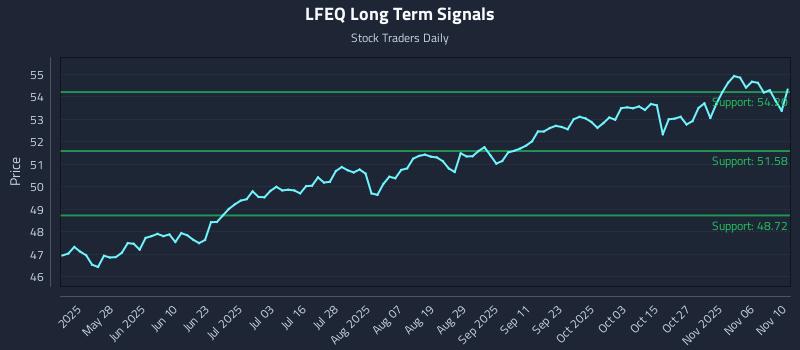 LFEQ Long Term Analysis for November 11 2025 LFEQ Long Term Analysis for November 11 2025