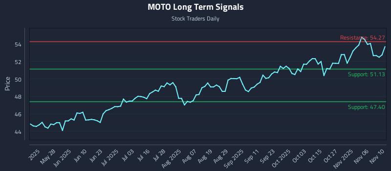 MOTO Long Term Analysis for November 11 2025