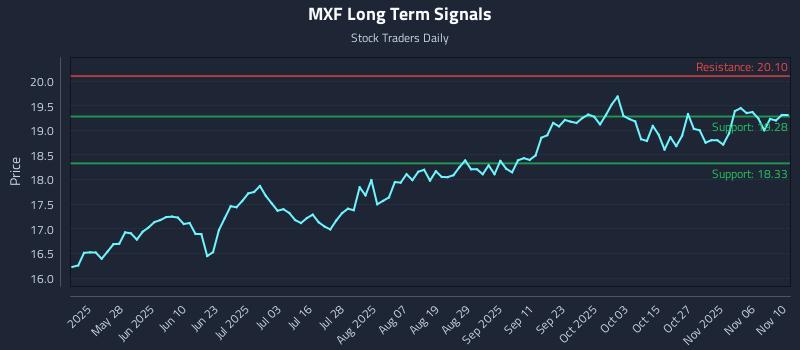 MXF Long Term Analysis for November 11 2025