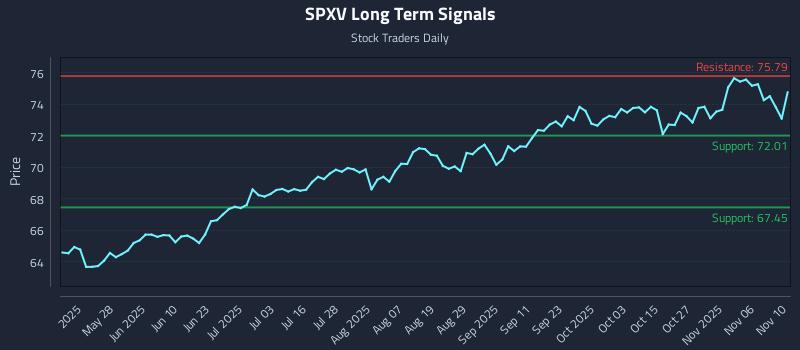 SPXV Long Term Analysis for November 11 2025