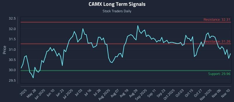 CAMX Long Term Analysis for November 11 2025 CAMX Long Term Analysis for November 11 2025
