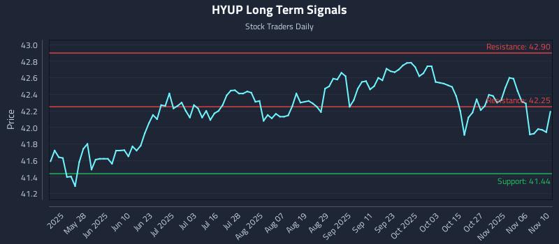 HYUP Long Term Analysis for November 11 2025