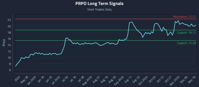 PRPO Long Term Analysis for November 11 2025