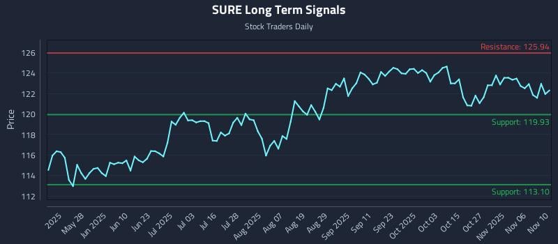 SURE Long Term Analysis for November 11 2025