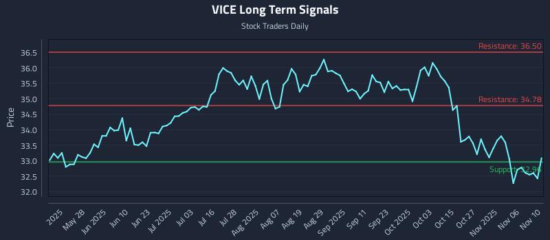 VICE Long Term Analysis for November 11 2025 VICE Long Term Analysis for November 11 2025