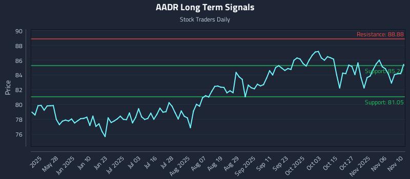 AADR Long Term Analysis for November 11 2025
