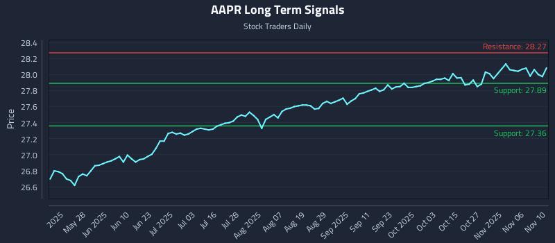 AAPR Long Term Analysis for November 11 2025