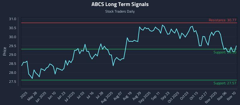 ABCS Long Term Analysis for November 11 2025