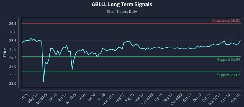 ABLLL Long Term Analysis for November 11 2025