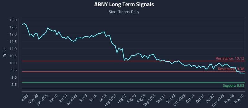 ABNY Long Term Analysis for November 11 2025 ABNY Long Term Analysis for November 11 2025