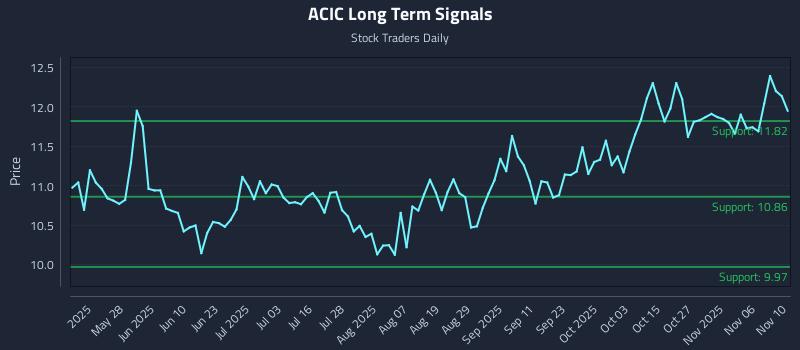 ACIC Long Term Analysis for November 11 2025