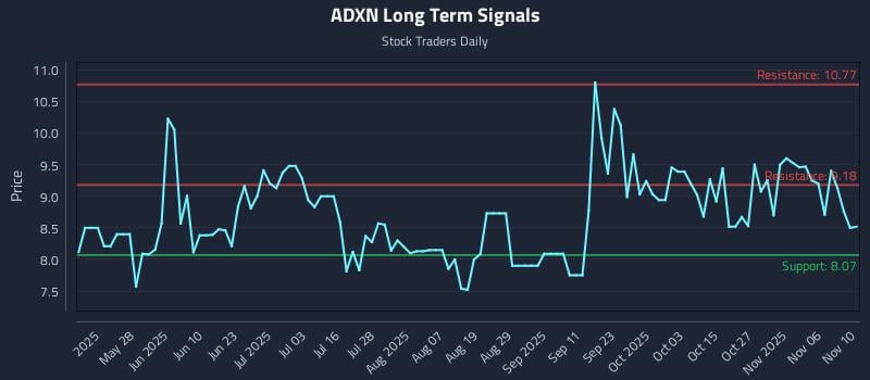 ADXN Long Term Analysis for November 11 2025