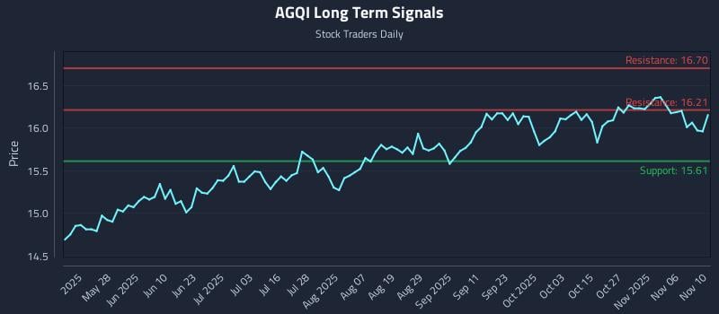 AGQI Long Term Analysis for November 11 2025