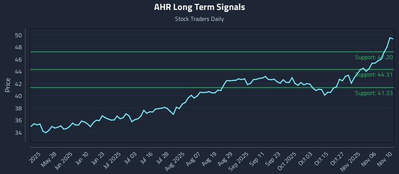 AHR Long Term Analysis for November 11 2025