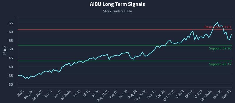 AIBU Long Term Analysis for November 11 2025
